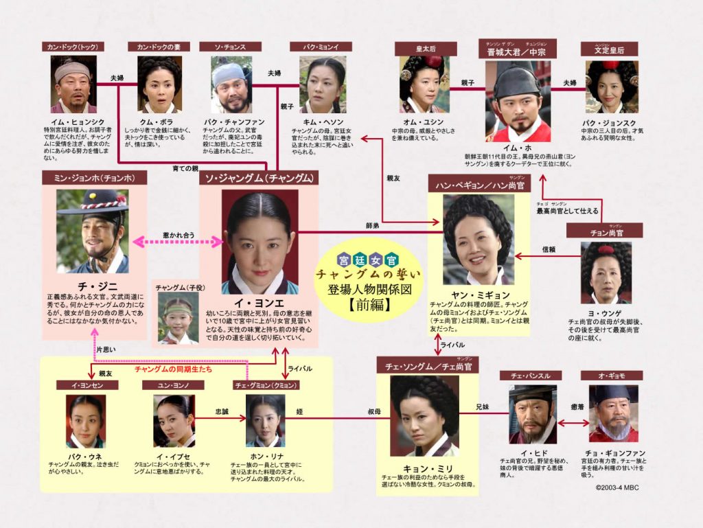 韓国ドラマ チャングムの誓い キャスト 相関図