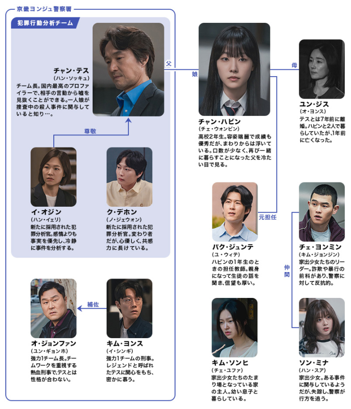 こんなに親密な裏切り者 相関図 チャン・テスと娘ハビンの人物関係