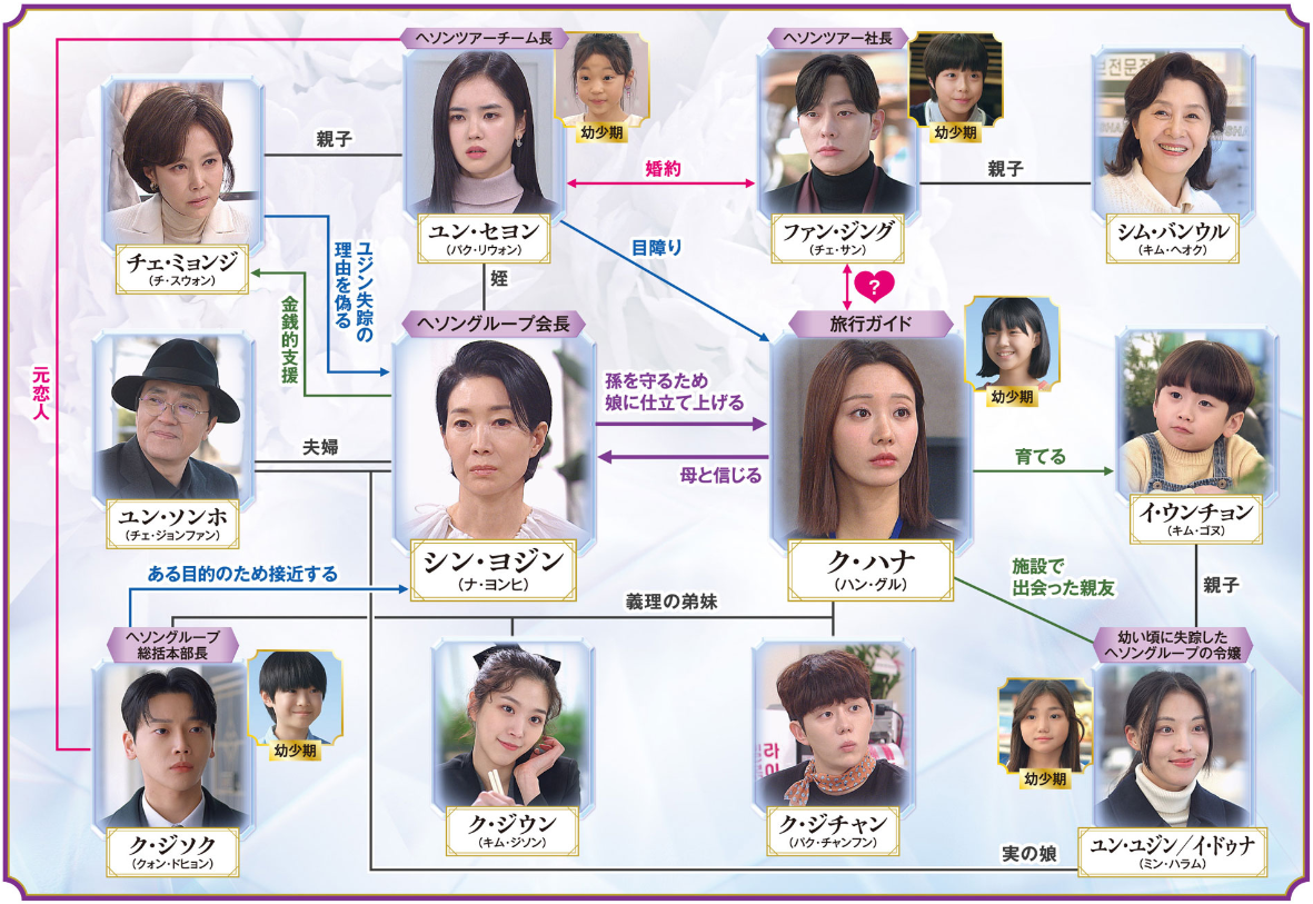シンデレラゲーム 相関図 ヘソングループとク・ハナの人物関係
