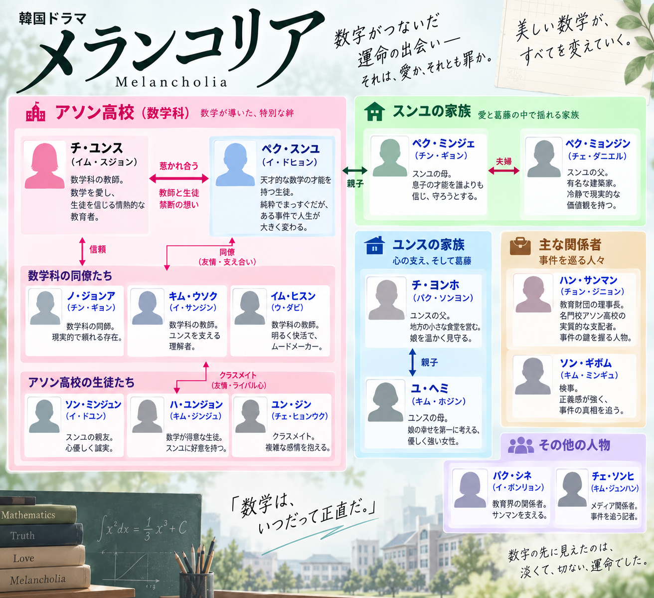 メランコリア 相関図