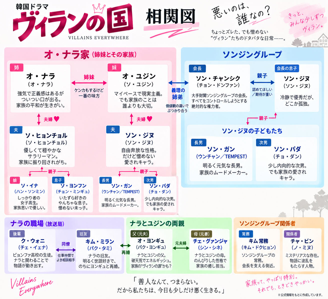 韓国ドラマ ヴィランの国 キャスト 相関図