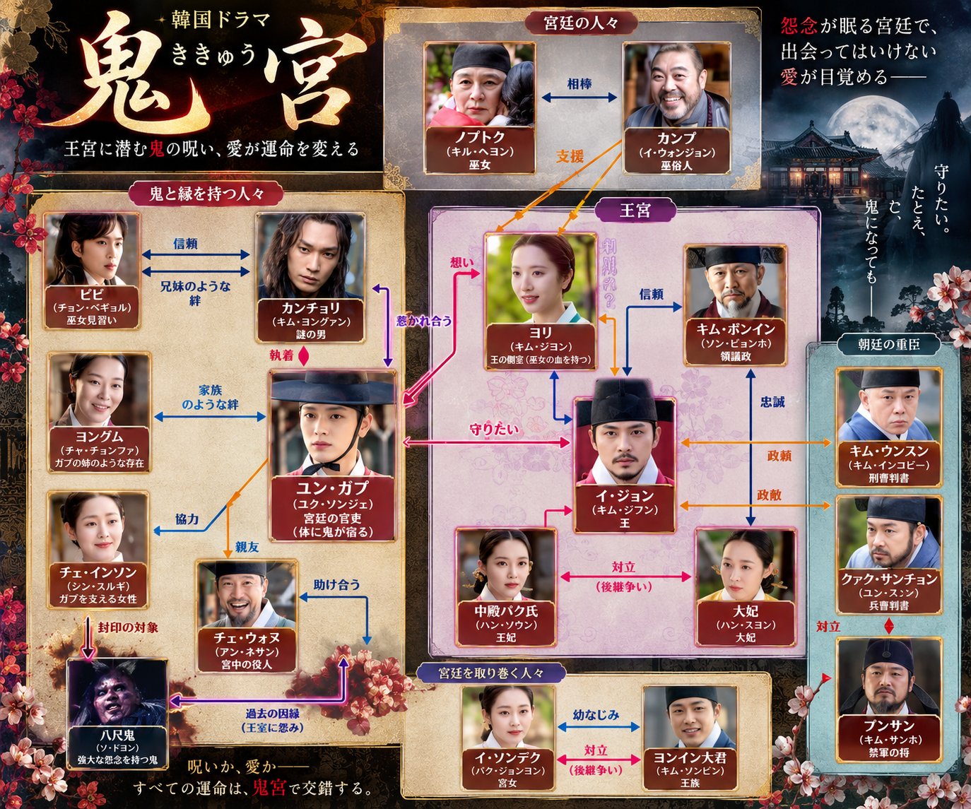 鬼宮 相関図 ヨリ・カンチョリ・ユン・ガプの人物関係